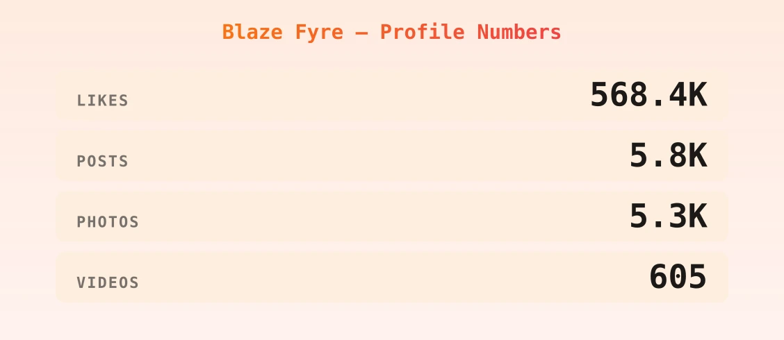 Blaze Fyre — content metrics