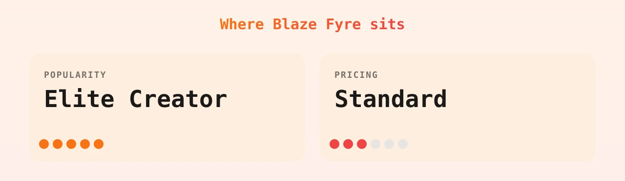 Blaze Fyre — popularity and pricing tiers