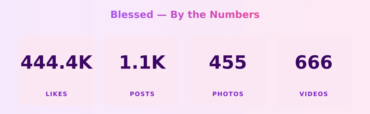 Blessed — content metrics