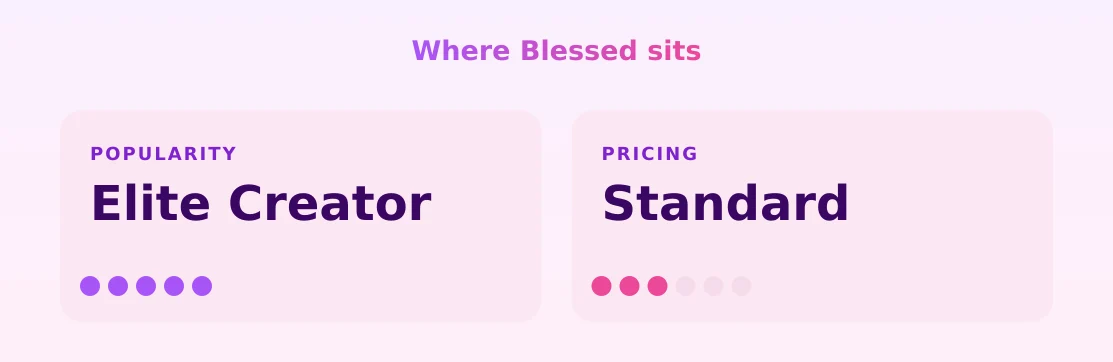 Blessed — popularity and pricing tiers