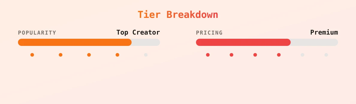 Blondfitboy — popularity and pricing tiers