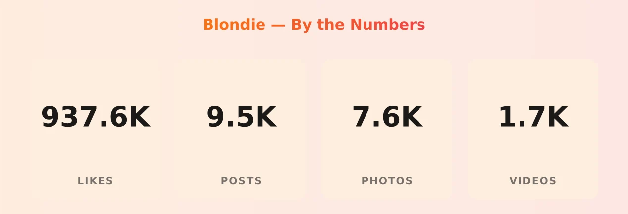 Blondie — content metrics