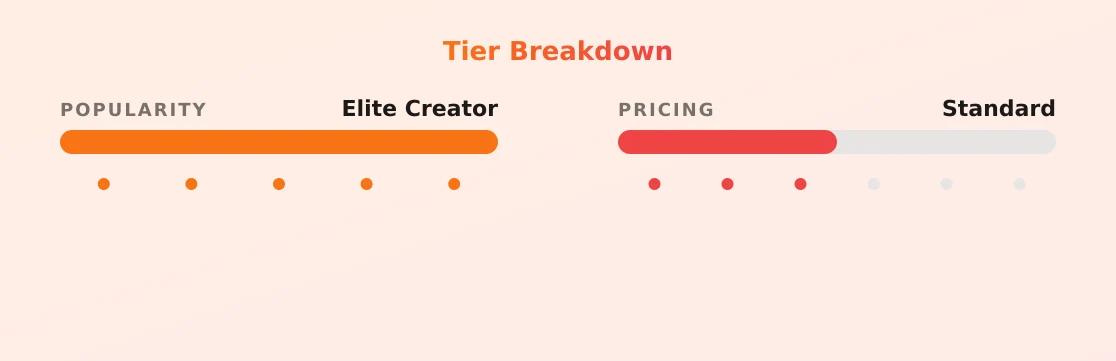 Blondie — popularity and pricing tiers