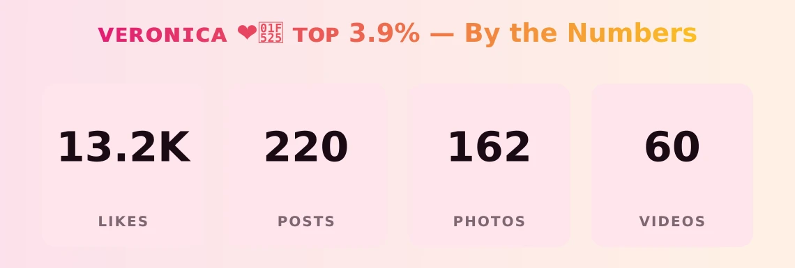 ᴠᴇʀᴏɴɪᴄᴀ ❤️‍🔥 ᴛᴏᴘ 3.9% — content metrics