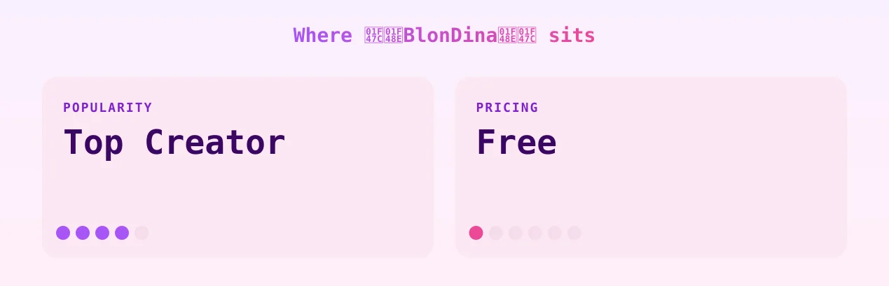👼💎BlonDina💎👼 — popularity and pricing tiers