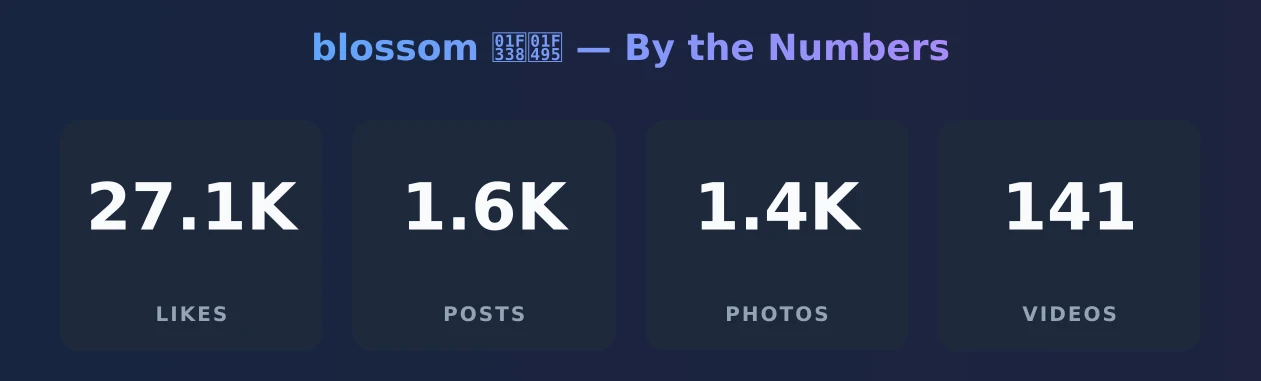 blossom 🌸💕 — content metrics