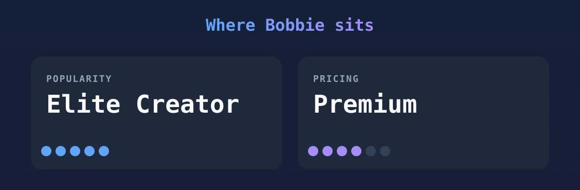 Bobbie — popularity and pricing tiers