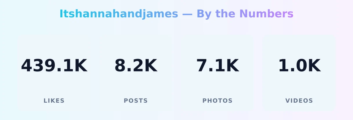 Itshannahandjames — content metrics