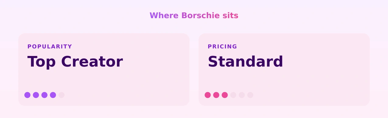 Borschie — popularity and pricing tiers