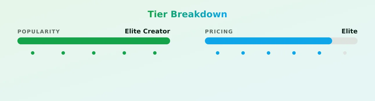 B — popularity and pricing tiers