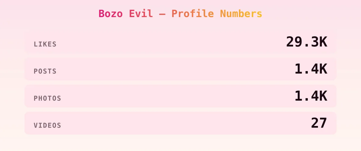 Bozo Evil — content metrics