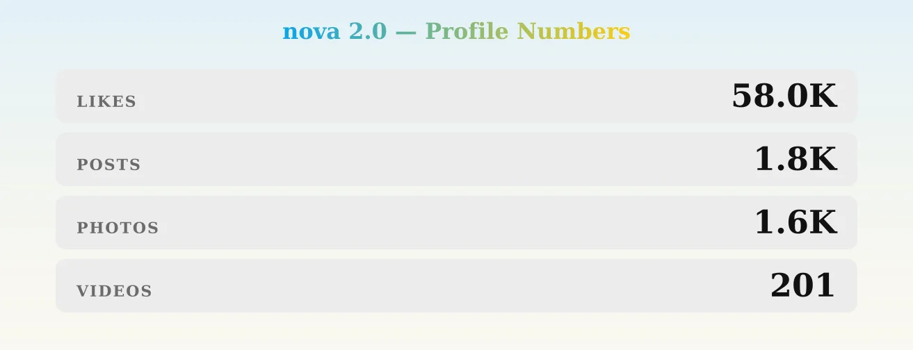 nova 2.0 — content metrics