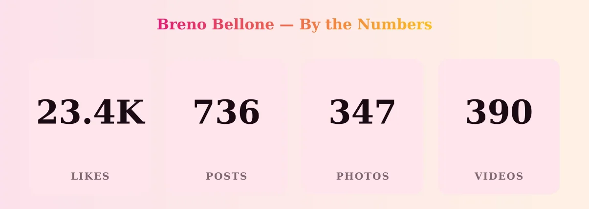 Breno Bellone — content metrics
