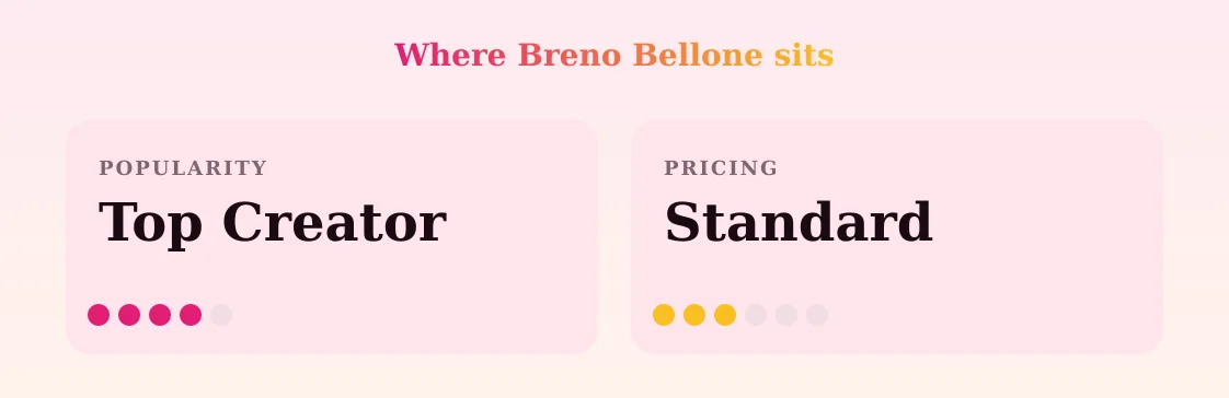 Breno Bellone — popularity and pricing tiers