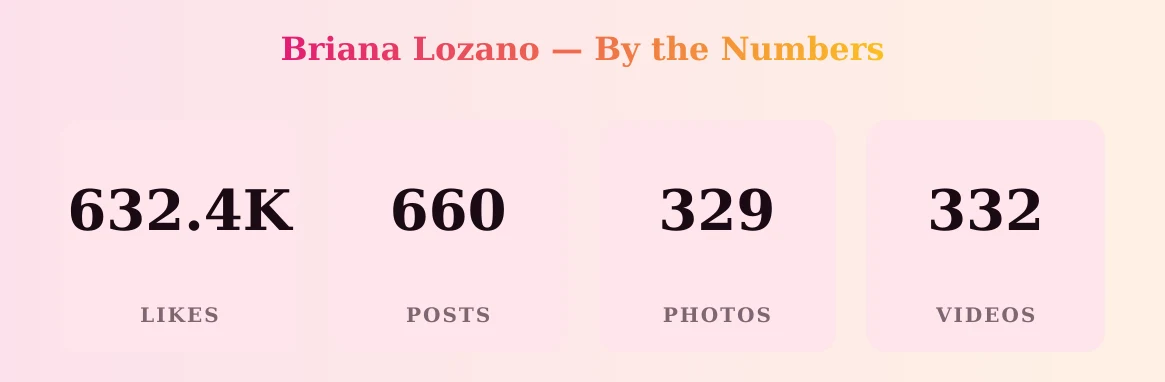Briana Lozano — content metrics