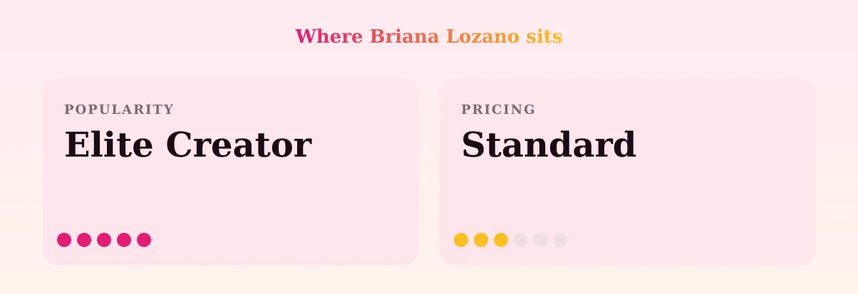 Briana Lozano — popularity and pricing tiers