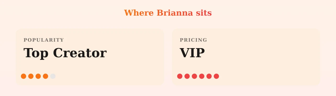 Brianna — popularity and pricing tiers