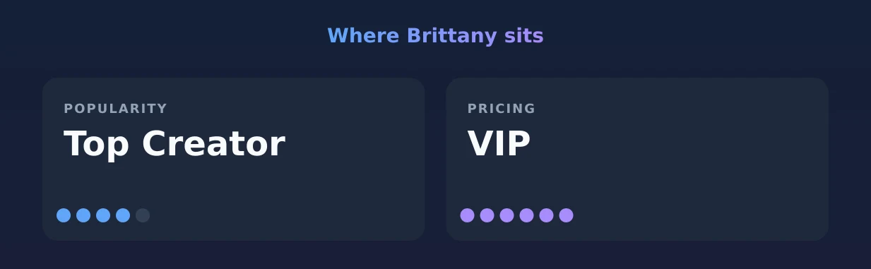 Brittany — popularity and pricing tiers