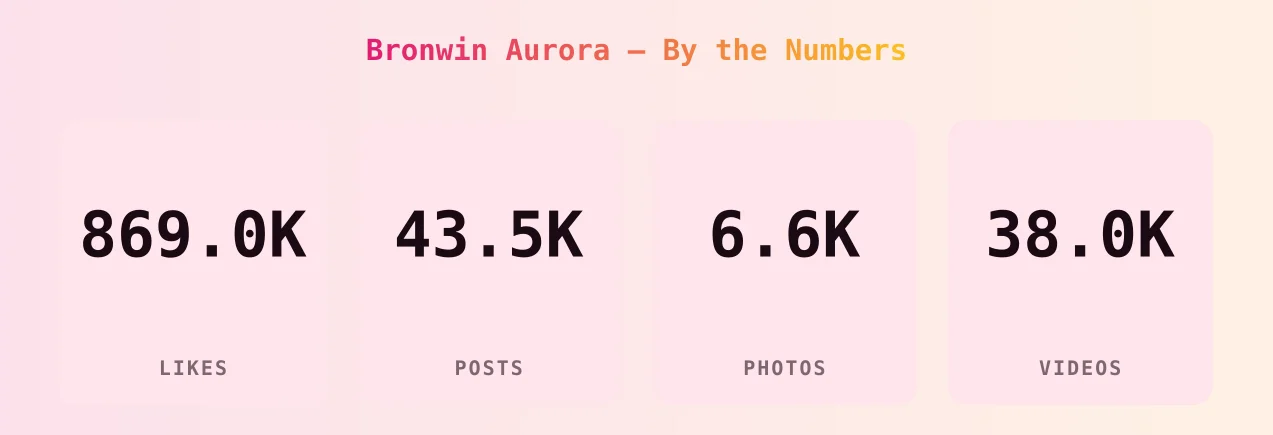 Bronwin Aurora — content metrics