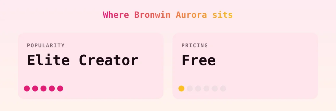 Bronwin Aurora — popularity and pricing tiers