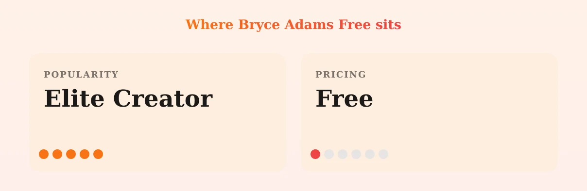 Bryce Adams Free — popularity and pricing tiers