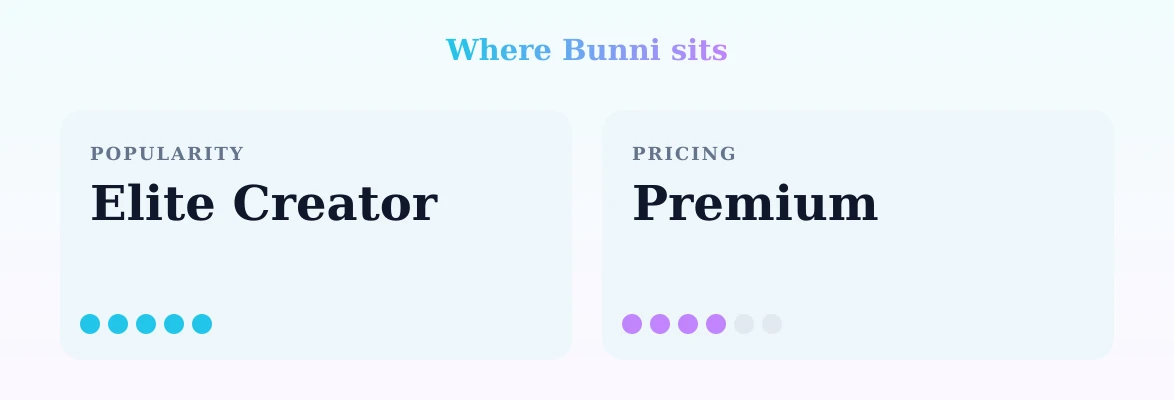 Bunni — popularity and pricing tiers