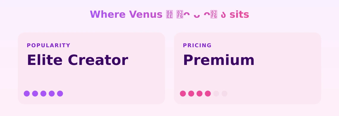 Venus ૮ ˶ᴖ ᴗ ᴖ˶ ა — popularity and pricing tiers