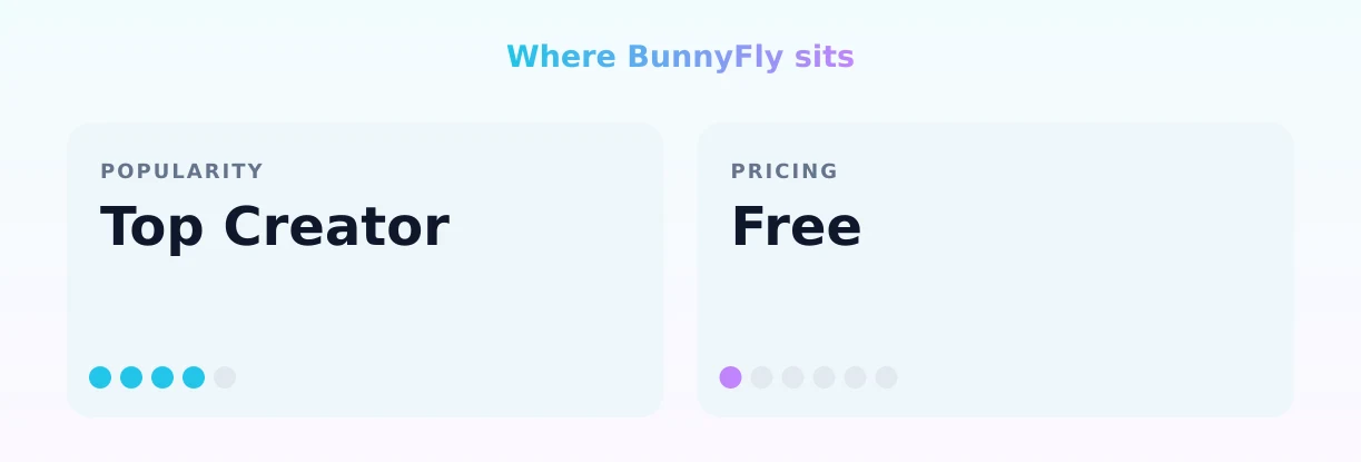 BunnyFly — popularity and pricing tiers