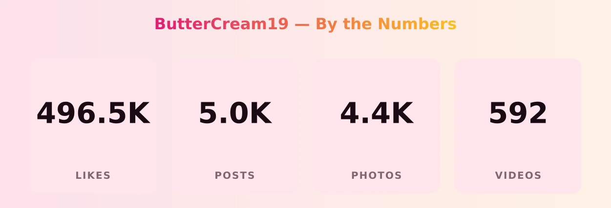 ButterCream19 — content metrics