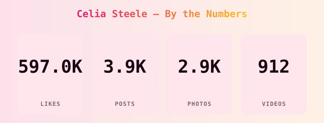 Celia Steele — content metrics