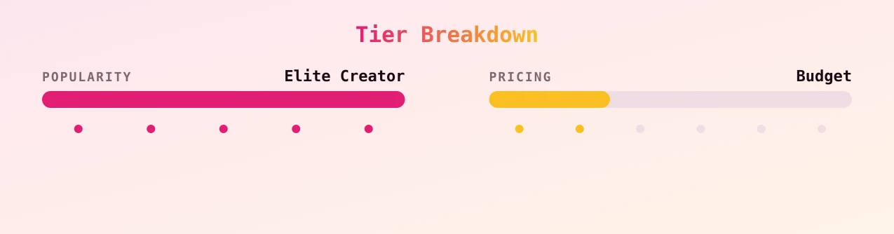 Celia Steele — popularity and pricing tiers