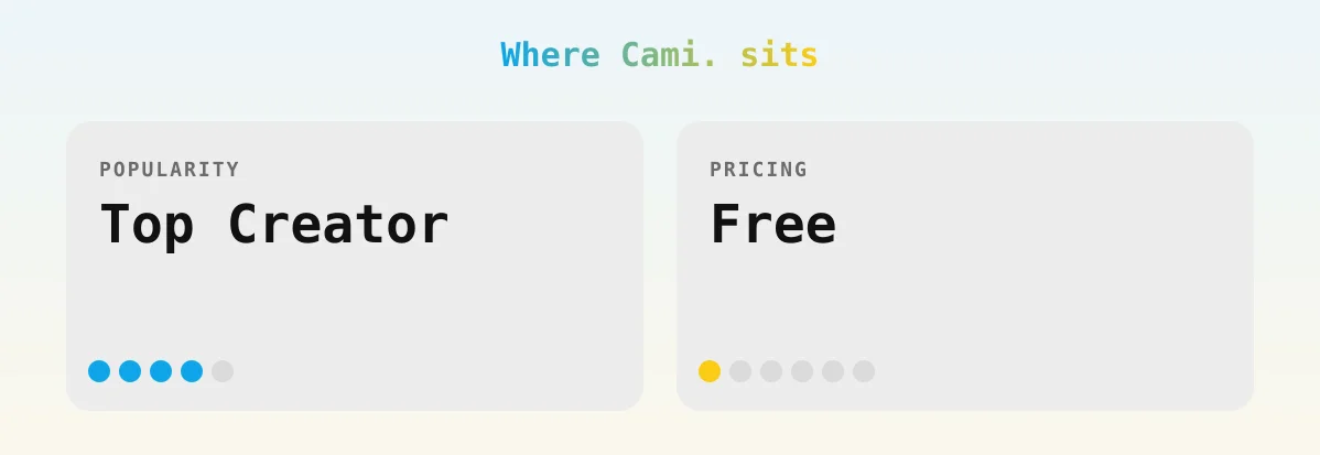 Cami. — popularity and pricing tiers