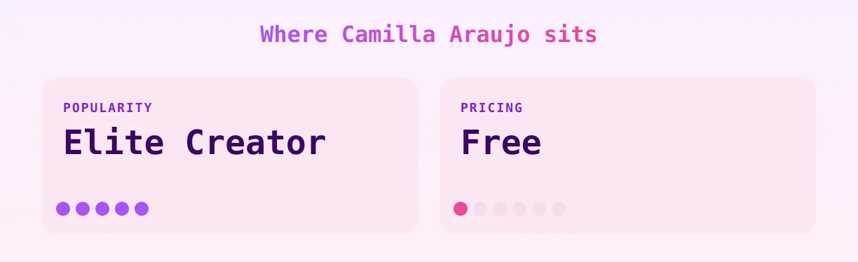 Camilla Araujo — popularity and pricing tiers