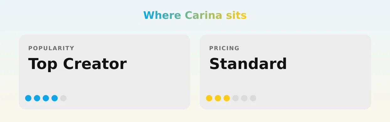 Carina — popularity and pricing tiers