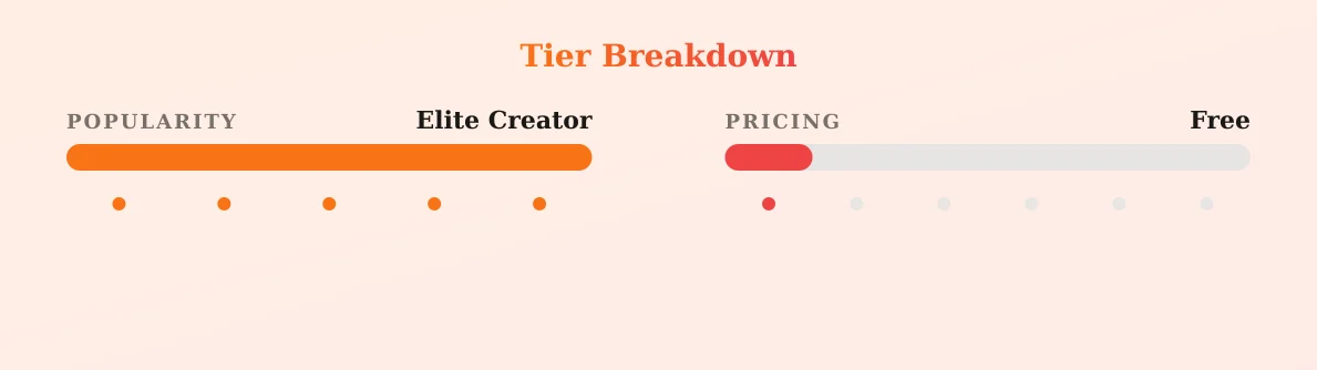 Carla — popularity and pricing tiers