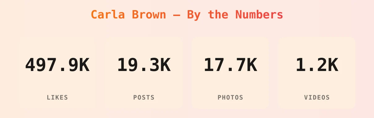 Carla Brown — content metrics
