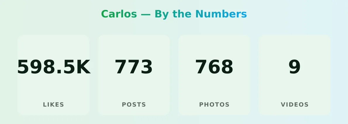 Carlos — content metrics