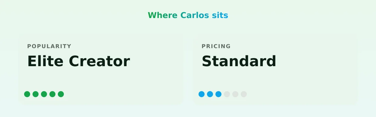 Carlos — popularity and pricing tiers