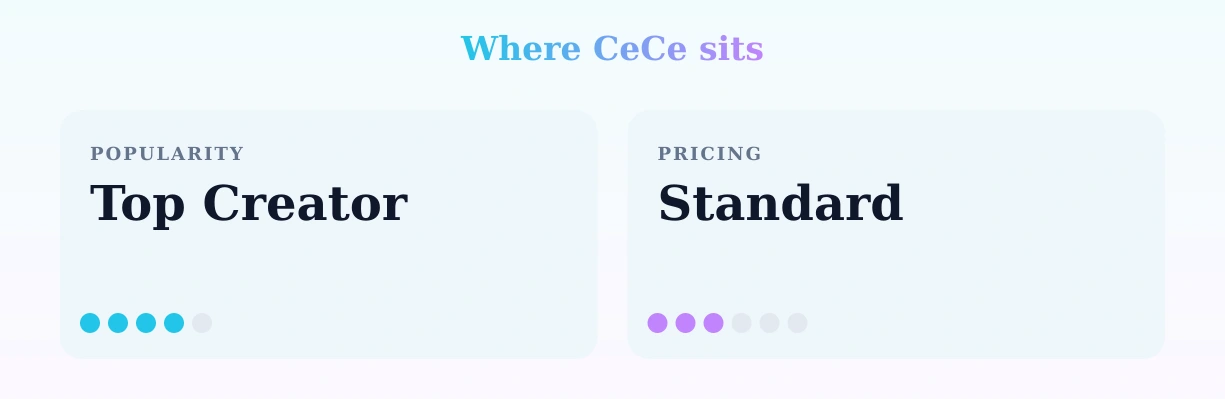 CeCe — popularity and pricing tiers