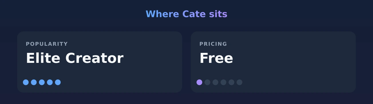 Cate — popularity and pricing tiers