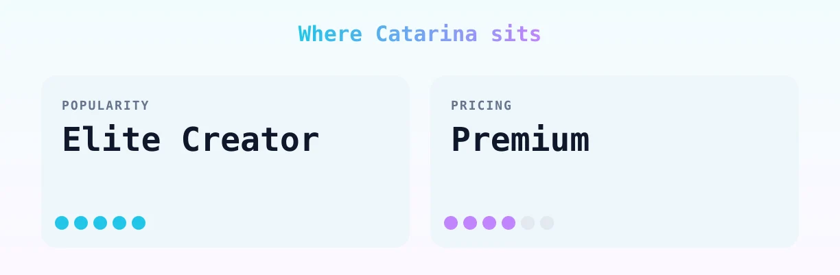 Catarina — popularity and pricing tiers