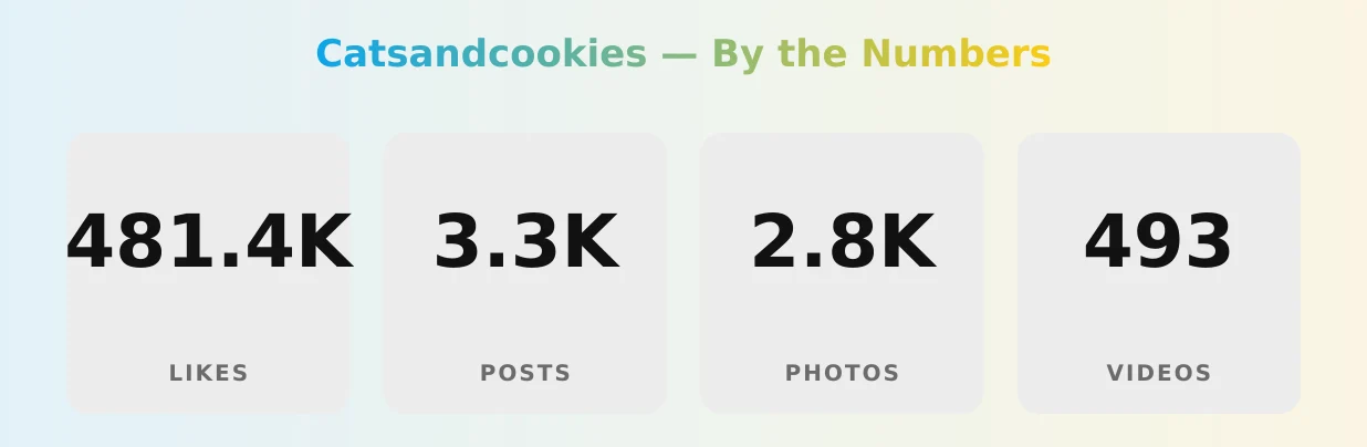 Catsandcookies — content metrics