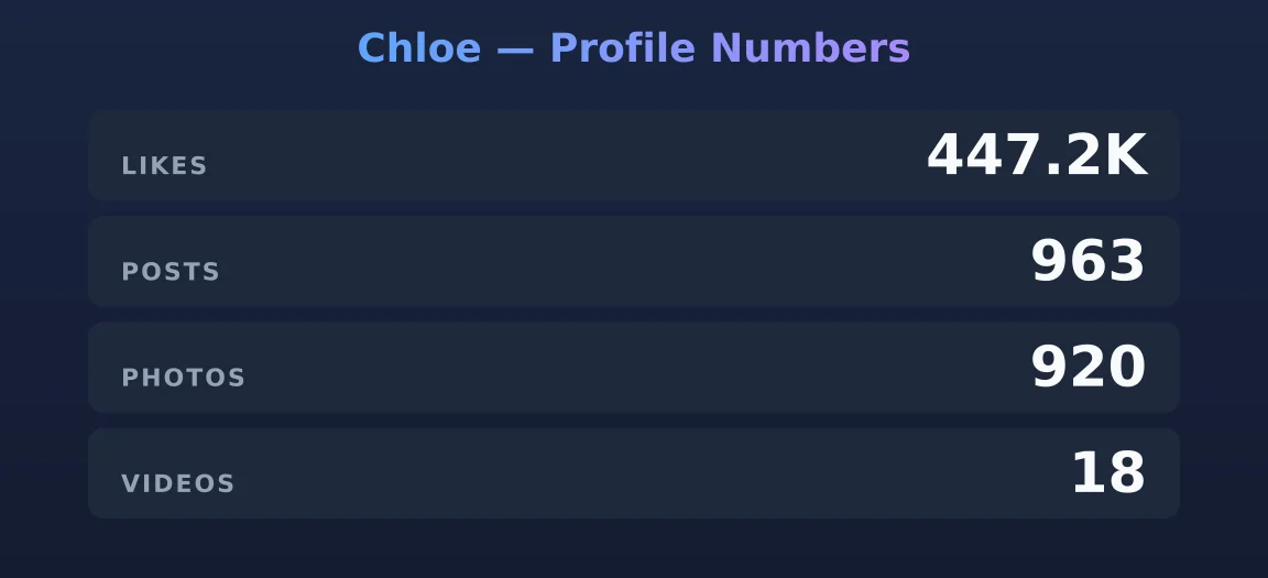 Chloe — content metrics