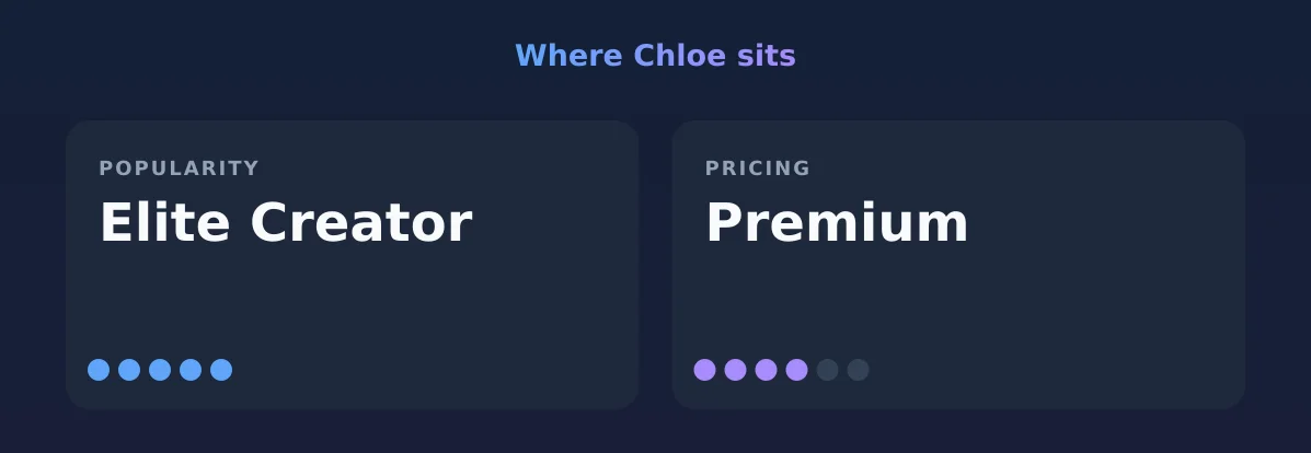 Chloe — popularity and pricing tiers