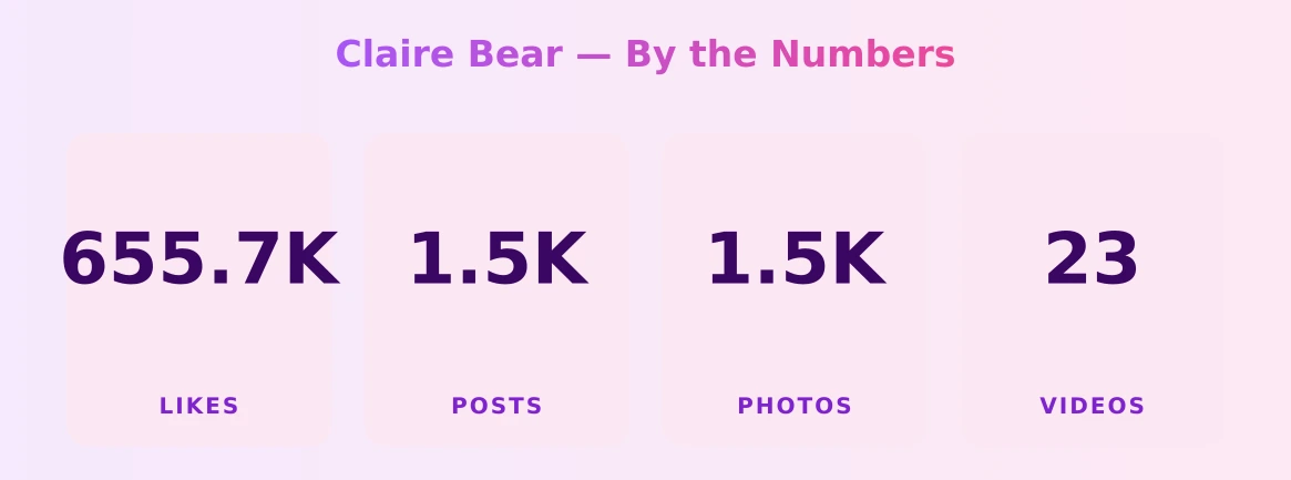 Claire Bear — content metrics