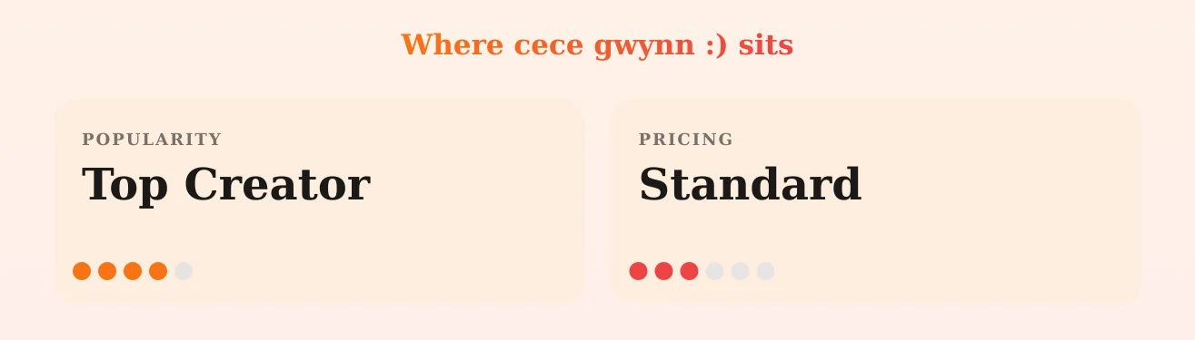 cece gwynn :) — popularity and pricing tiers