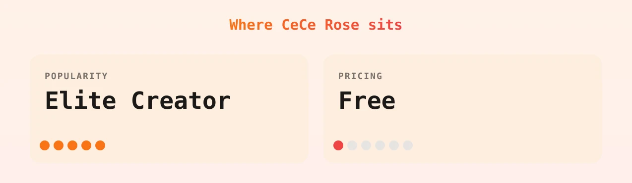 CeCe Rose — popularity and pricing tiers