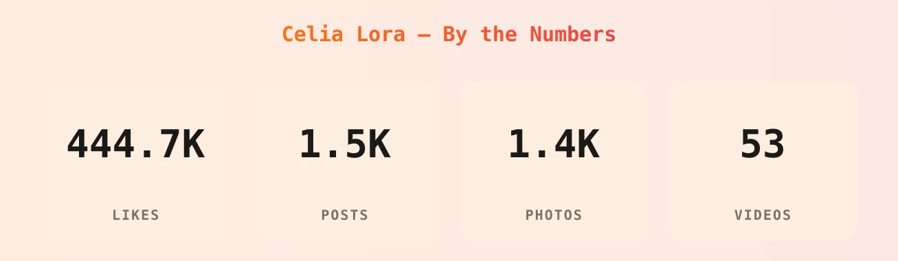 Celia Lora — content metrics