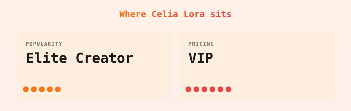 Celia Lora — popularity and pricing tiers