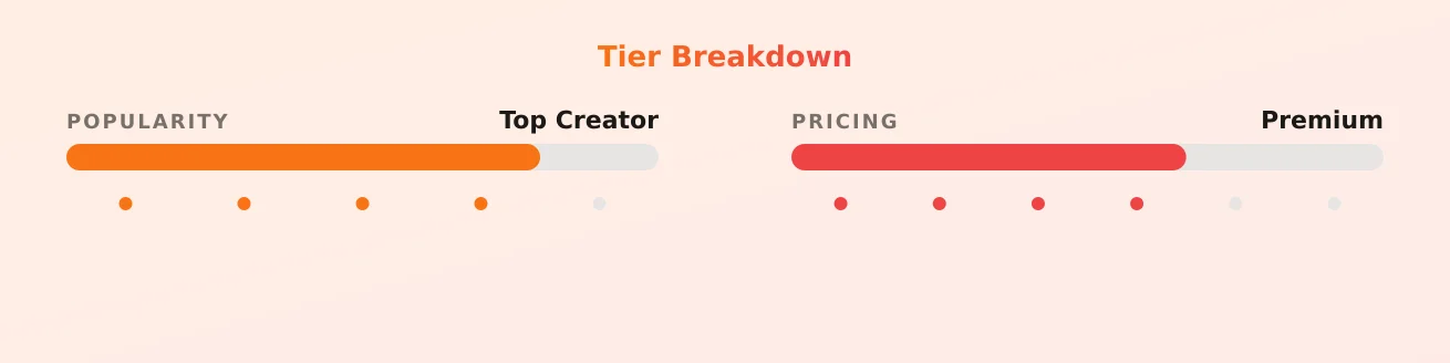Celia Vázquez — popularity and pricing tiers